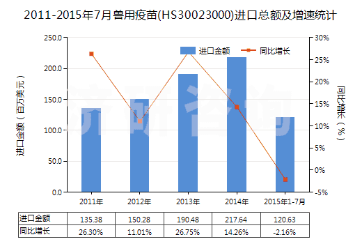 2011-2015年7月獸用疫苗(HS30023000)進(jìn)口總額及增速統(tǒng)計(jì) 2011-2015年7月獸用疫苗(HS30023000)進(jìn)口總額及增速統(tǒng)計(jì)